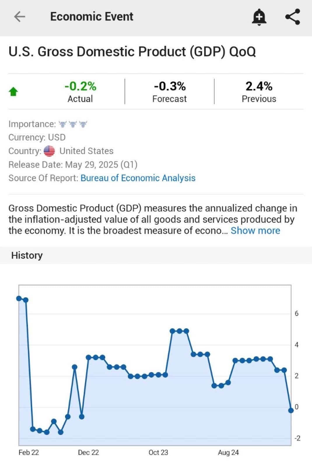 GDP quý 1/2025 của Mỹ giảm -0,2%: Nền kinh tế yếu thật hay chỉ là “nhiễu kỹ thuật”?