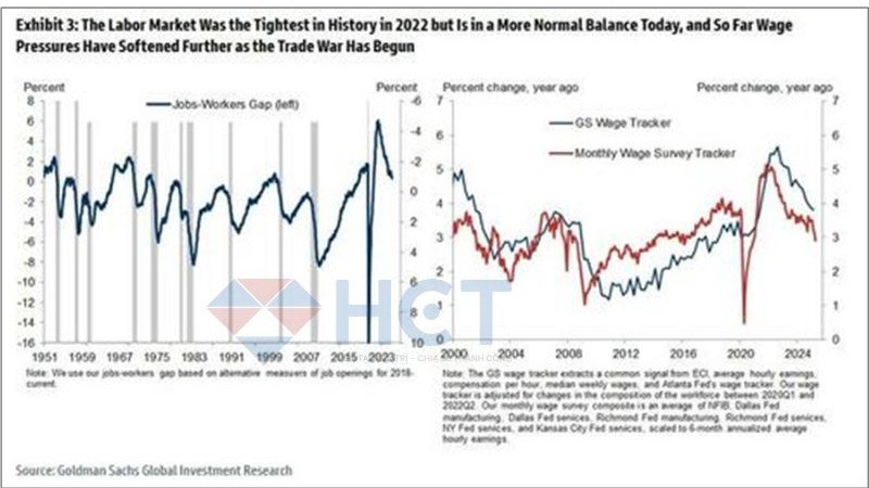 Goldman Sachs “quay xe”: Lạm phát do thuế quan sẽ không kéo dài