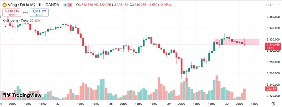 Giá vàng ngày 30/5: Phản ứng mạnh với quyết định tòa án Mỹ – điều chỉnh sau đà tăng nóng