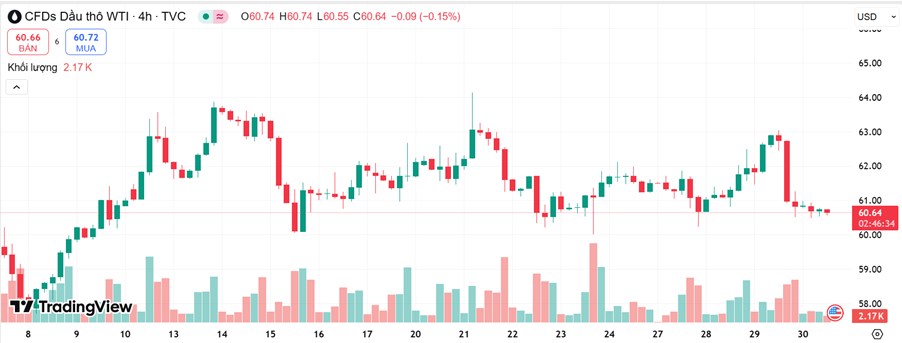 Giá Dầu Thô Lao Dốc Tuần Qua: OPEC+ Hé Lộ Tăng Sản Lượng – Nguy Cơ Dư Cung Đang Đến Gần