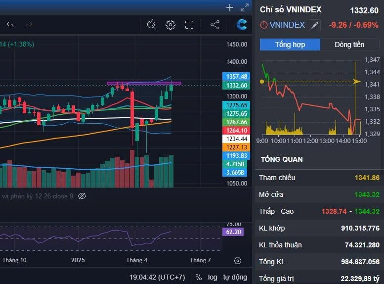 Nến tuần tăng ổn - Vnindex càng lên cao rung lắc càng mạnh: hàng gom đã đủ - chỉ chờ gió đông