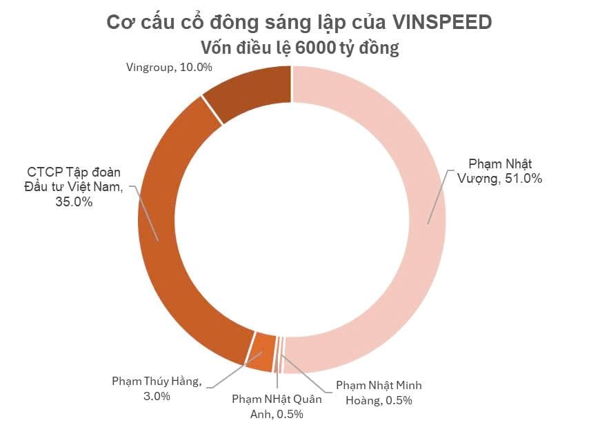 Tỷ Phú Phạm Nhật Vượng chơi lớn: Bán hơn 4.700 Tỷ Cổ phiếu Vingroup để góp vào siêu dự án đường sắt cao tốc Bắc – Nam