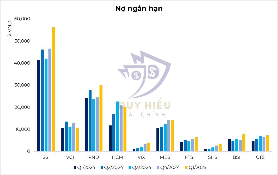 CTCK tăng mạnh nợ vay, kỳ vọng tăng trưởng 6 tháng cuối năm?