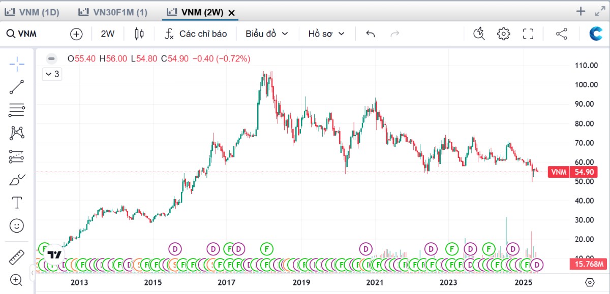Tín hiệu MWG đã đạt đỉnh – Bài học VNM 2018 vẫn còn đó? Tín hiệu MWG đã đạt đỉnh – Bài học VNM 2018 vẫn còn đó?