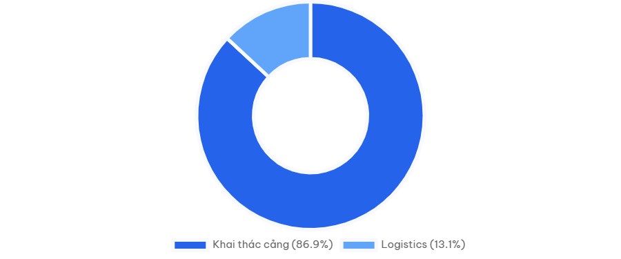 GMD - Phân tích đầu tư và triển vọng của siêu cảng Gemadept