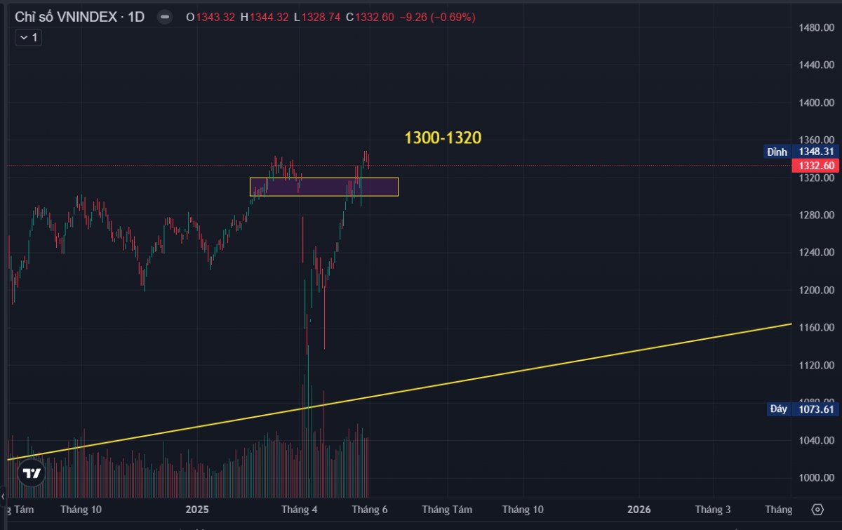 Nhận Định Chứng Khoán Tuần 2/6 - 6/6 Và Cổ Phiếu Chú Ý