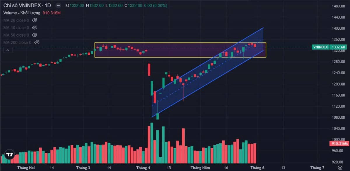 Bản tin buổi sáng ngày 02/06/2025: Thông tin tiêu cực xuất hiện! Xu hướng Vnindex ra sao?