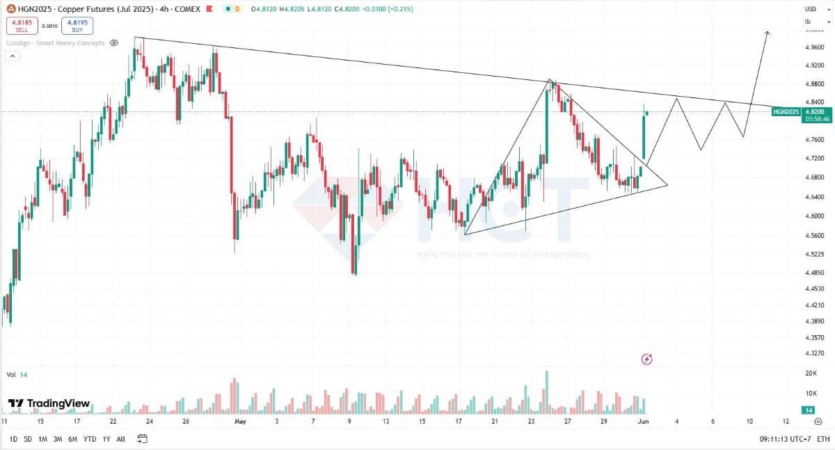 Cập nhật thị trường đồng 02/06/2025