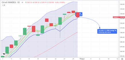 CHIẾN LƯỢC 02.06.2025: Chỉnh kỹ thuật, quan sát tiền ngắn biên dưới vùng MA5 1329-1337 điểm