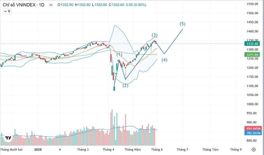 Sóng (4) – Thử thách lòng tin nhà đầu tư trước cú bật mạnh của thị trường?