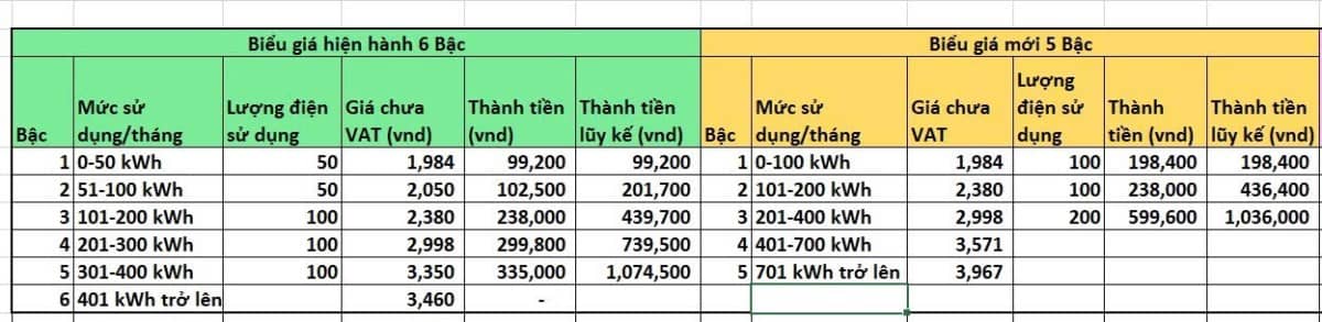 Thay đổi biểu giá điện sinh hoạt: Tác động ra sao đến nhóm cổ phiếu liên quan?