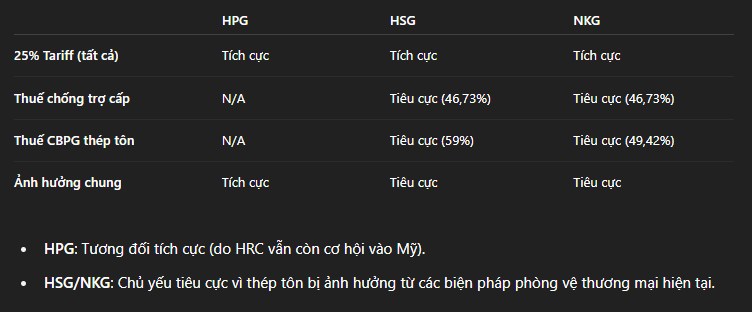 "Cập nhật ngành Thép: Mỹ tăng thuế nhập khẩu lên 50%, tác động thế nào đến HPG, HSG, NKG?". Diễn biến  ...