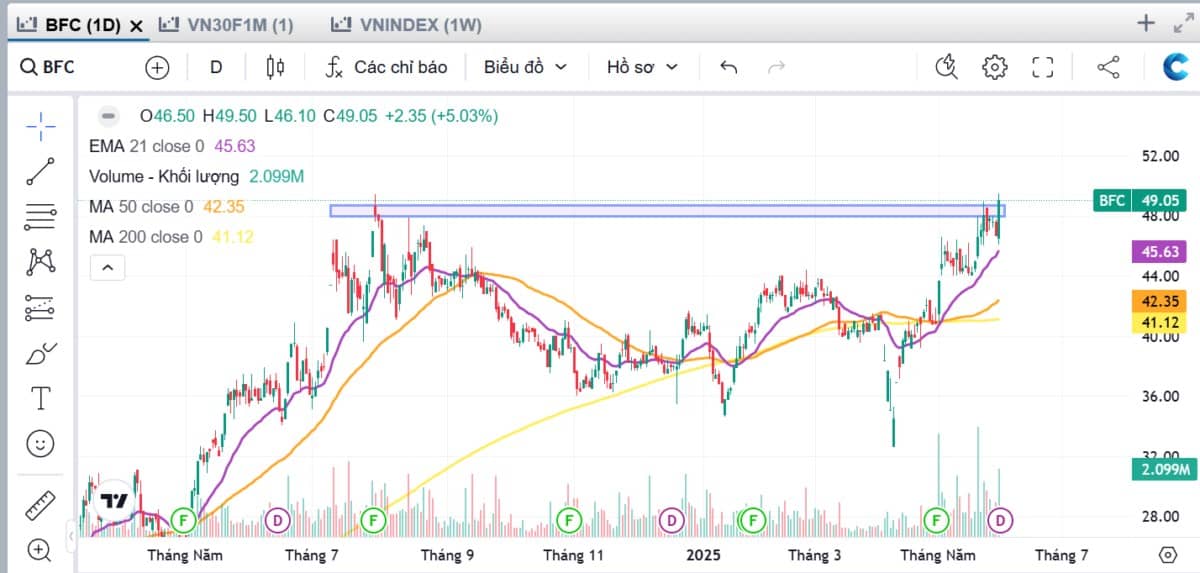 BFC: Khúc cua định mệnh - Xác nhận vào pha upside 20-30%