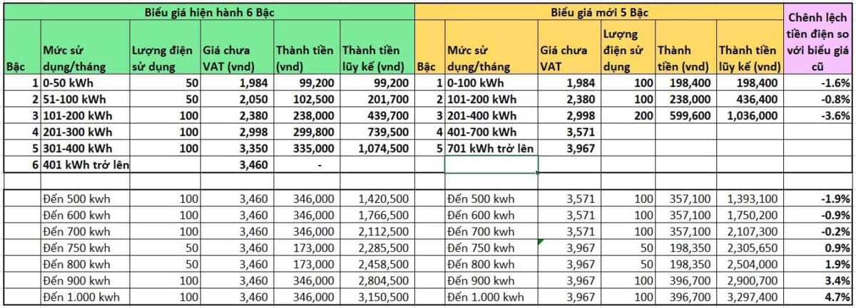 Thay đổi biểu giá điện sinh hoạt: Tác động ra sao đến nhóm cổ phiếu liên quan?
