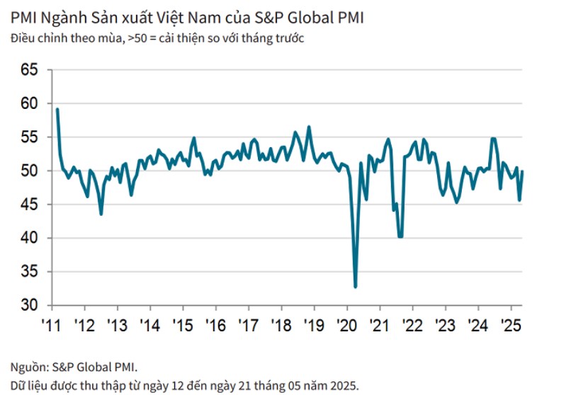 Vĩ mô: PMI Việt Nam tháng 5 – Tín hiệu cải thiện nhưng vẫn dưới mốc 50