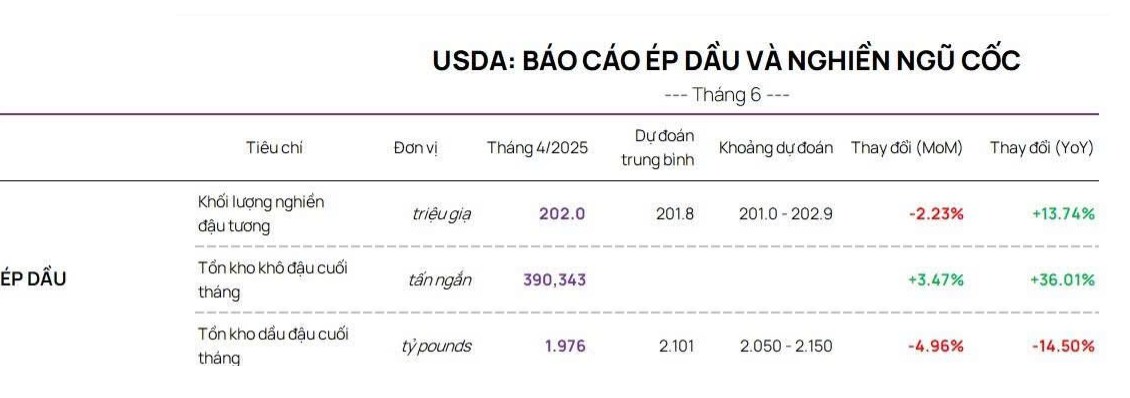 Báo cáo ép dầu và nghiền ngũ cốc tháng gần nhất: Tín hiệu áp lực giảm giá ngắn hạn đối với đậu tương và ngô