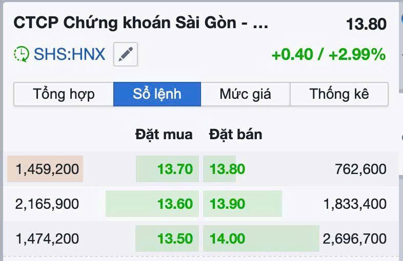 Một phiên bùng nổ đến từ dòng CHỨNG KHOÁN 🔥. BỘ TỨ SSI - SHS - MBS - CTS và nhiều mã chứng khác đều  ...