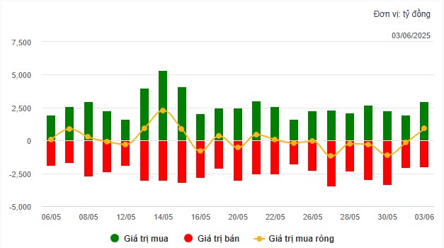 Chứng khoán vào sóng- Top 3 siêu cổ mai kịch trần!