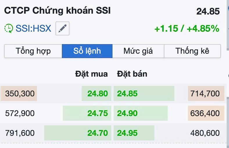 Một phiên bùng nổ đến từ dòng CHỨNG KHOÁN 🔥. BỘ TỨ SSI - SHS - MBS - CTS và nhiều mã chứng khác đều  ...