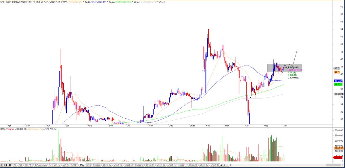 CHIẾN LƯỢC GIAO DỊCH NGÀY 04/6/2025: CHỨNG KHOÁN - BĐS DẪN SÓNG, CỔ PHIẾU NÀO CÒN MUA ĐƯỢC? . 195 mã  ...