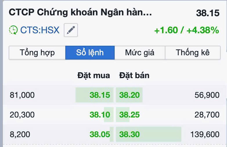 Một phiên bùng nổ đến từ dòng CHỨNG KHOÁN 🔥. BỘ TỨ SSI - SHS - MBS - CTS và nhiều mã chứng khác đều  ...