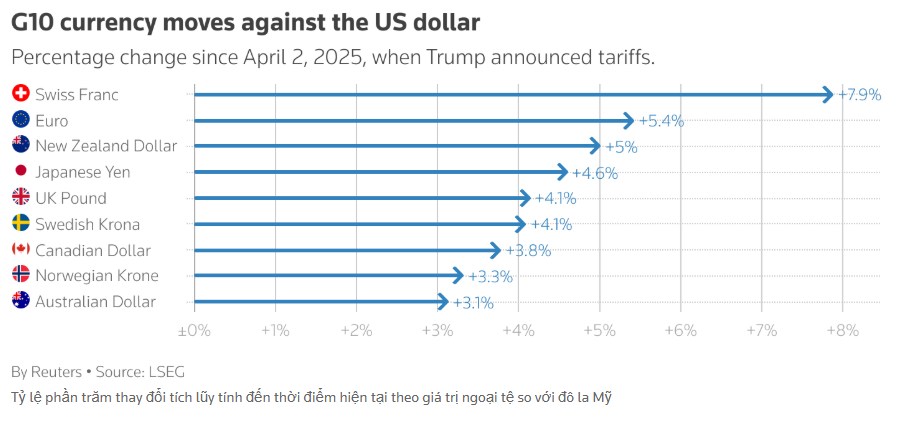 Đồng đô la ở mức thấp nhất trong sáu tuần khi chiến tranh thương mại ảnh hưởng đến nền kinh tế Hoa Kỳ