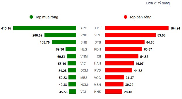 Chứng khoán vào sóng- Top 3 siêu cổ mai kịch trần!