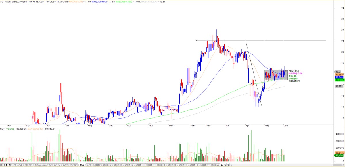 CHIẾN LƯỢC GIAO DỊCH NGÀY 04/6/2025: CHỨNG KHOÁN - BĐS DẪN SÓNG, CỔ PHIẾU NÀO CÒN MUA ĐƯỢC? . 195 mã  ...