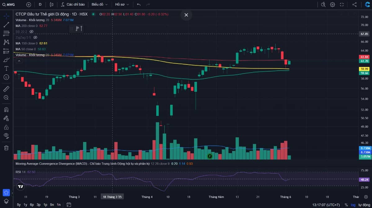 MWG giảm hơn 6% vì rủi ro gián tiếp từ CPV – Thị trường phản ứng quá mức?
