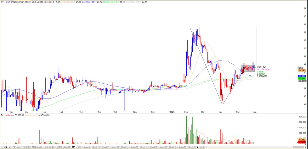 CHIẾN LƯỢC GIAO DỊCH NGÀY 04/6/2025: CHỨNG KHOÁN - BĐS DẪN SÓNG, CỔ PHIẾU NÀO CÒN MUA ĐƯỢC? . 195 mã  ...