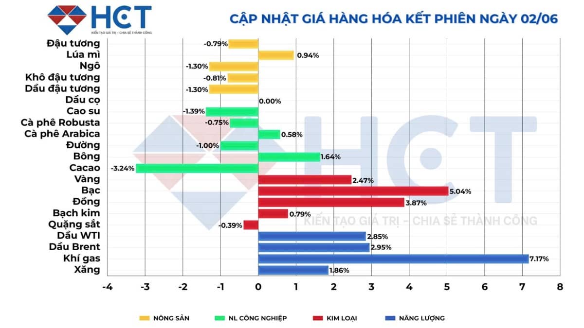 Thị trường hàng hóa ngày 3/6/2025: Năng lượng và vàng dẫn dắt xu hướng!