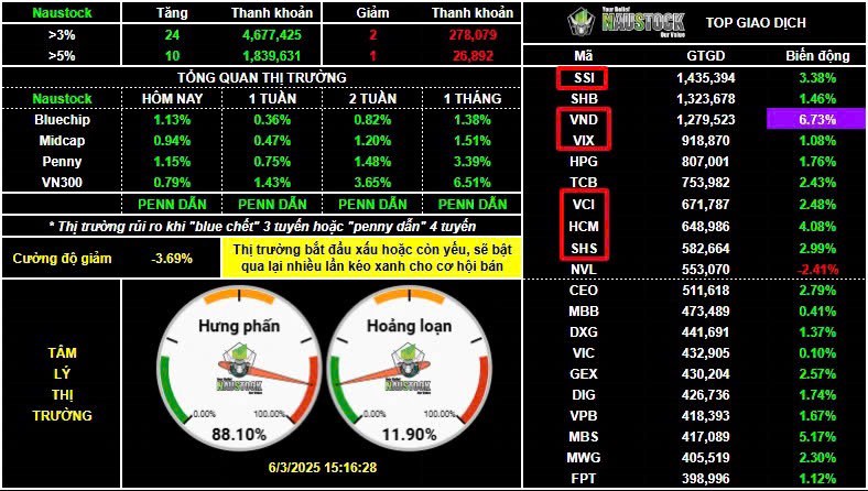 Vnindex lập đỉnh 3 năm. Top cổ phiếu bùng nổ tiếp theo sau Chứng khoán, Bất động sản,..