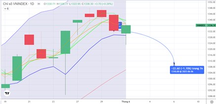 CHIẾN LƯỢC 03.06.2025: Nhịp chỉnh kỹ thuật duy trì, quan sát dòng tiền khi có nhịp “rũ” 1310-1320 điểm