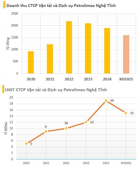 Hưởng lợi từ cao tốc, doanh nghiệp bán xăng “rồ ga” tăng trưởng – Cổ tức chạm đỉnh lịch sử