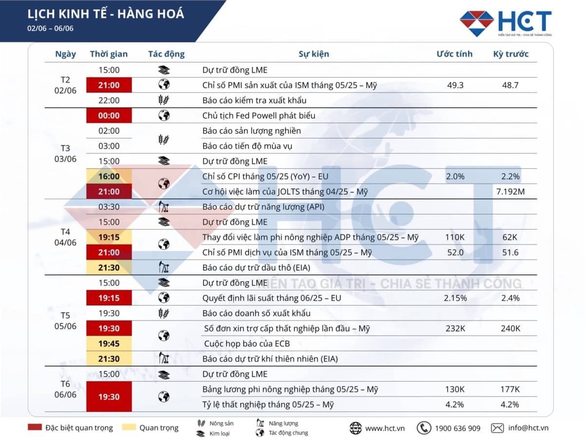 PMI, việc làm, chính sách tiền tệ và tác động đa chiều đến thị trường hàng hóa