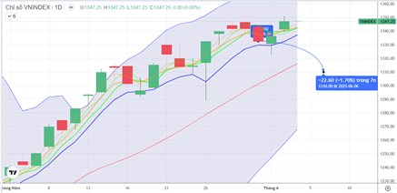 CHIẾN LƯỢC 04.06.2025: Tránh mua đuổi, cẩn trọng áp lực ngắn hạn chốt lãi nếu “rướn” 1365 điểm