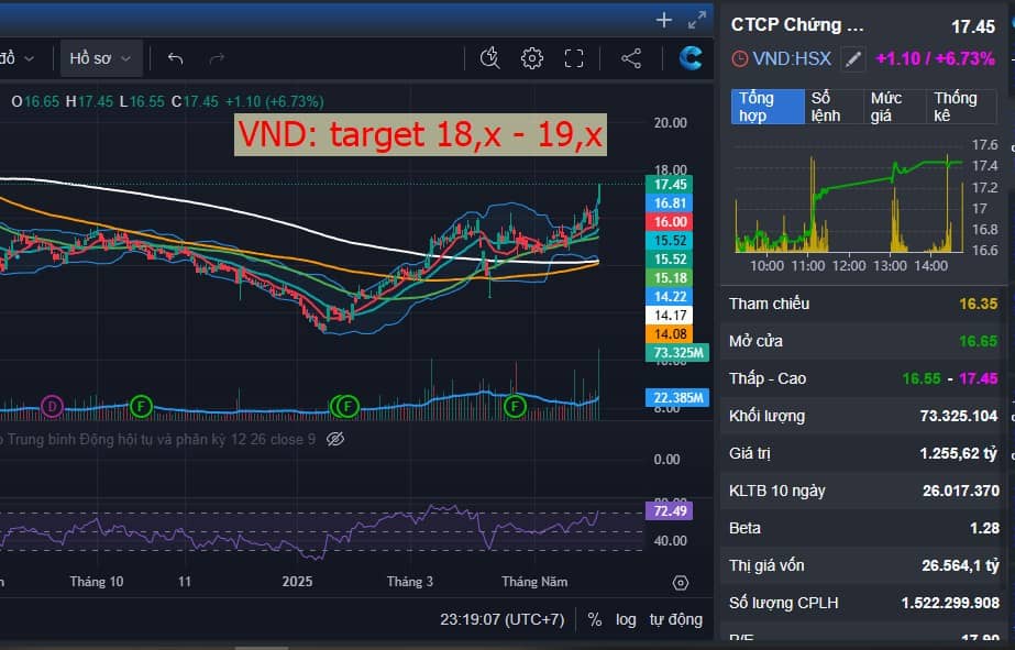 Dòng tiền tổng lực bất động sản - chứng khoán: VND - NLG 2 "đại tướng" tiên phong dẫn đầu