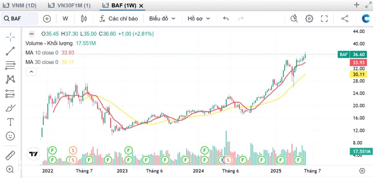 BAF – DBC: Cổ phiếu nào sẽ 'cháy hàng'