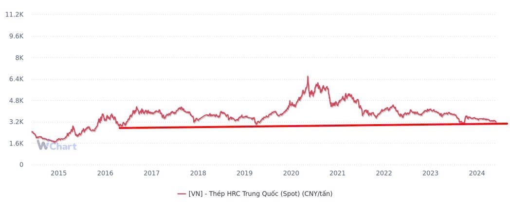 Quyết định mua hòa phát – Giữa lúc ngành thép toàn cầu chạm đáy