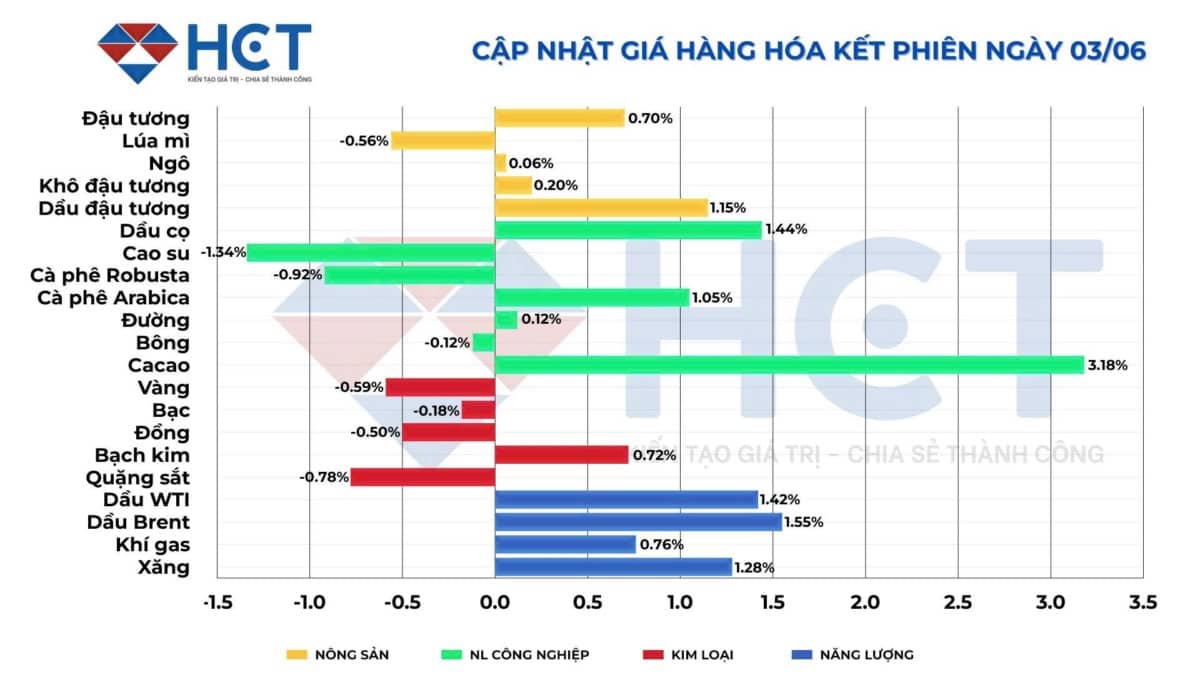 Thị trường hàng hóa ngày 4/6: Dòng tiền quay lại dầu và bạc, cà phê điều chỉnh sau chuỗi tăng nóng!