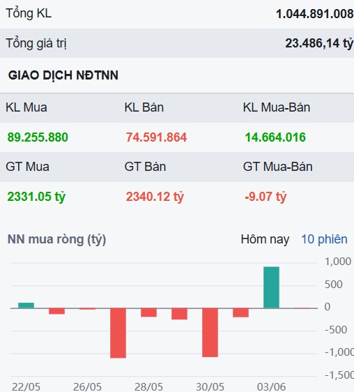 Index tiếp tục rung lắc - Vì sao cổ phiếu HCM không tích cực dù được chấp thuận tăng vốn?