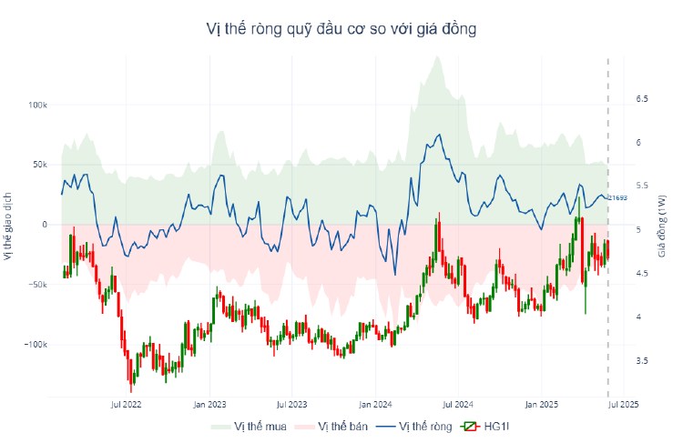 Giá đồng giằng co sau giai đoạn tăng nóng: Những rủi ro và kỳ vọng nào đang chi phối thị trường?