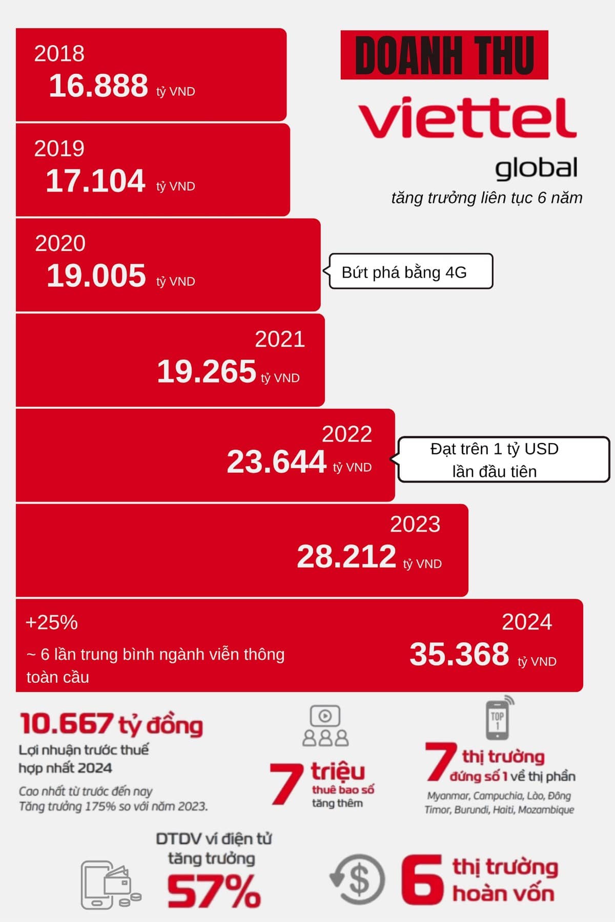 Viettel Global chia cổ tức tiền mặt 7,5% – Lợi nhuận 2024 tăng vọt, bước vào giai đoạn 3.0