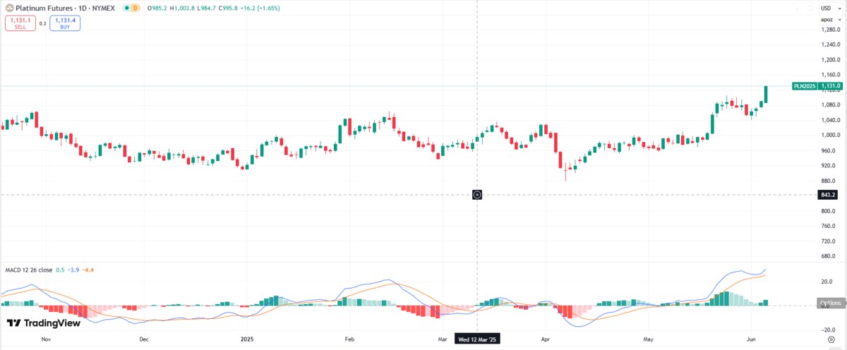 Thị trường bạch kim: Giá tăng mạnh giữa lo ngại thiếu hụt nguồn cung toàn cầu!