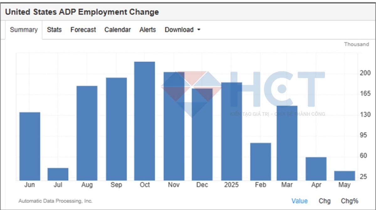Thị trường việc làm và dịch vụ suy yếu: cơ hội cho tài sản trú ẩn?