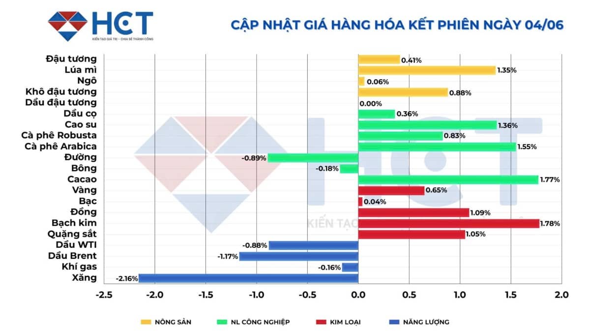 Tổng hợp thị trường hàng hóa ngày 5/6/2025: Nông sản phân hóa, vàng trong nước bật tăng mạnh!