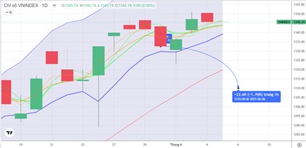 CHIẾN LƯỢC 05.06.2025: Phân hóa vùng đỉnh ngắn, chú ý Ngân hàng, Đầu ngành nếu “rũ” về 1320 điểm