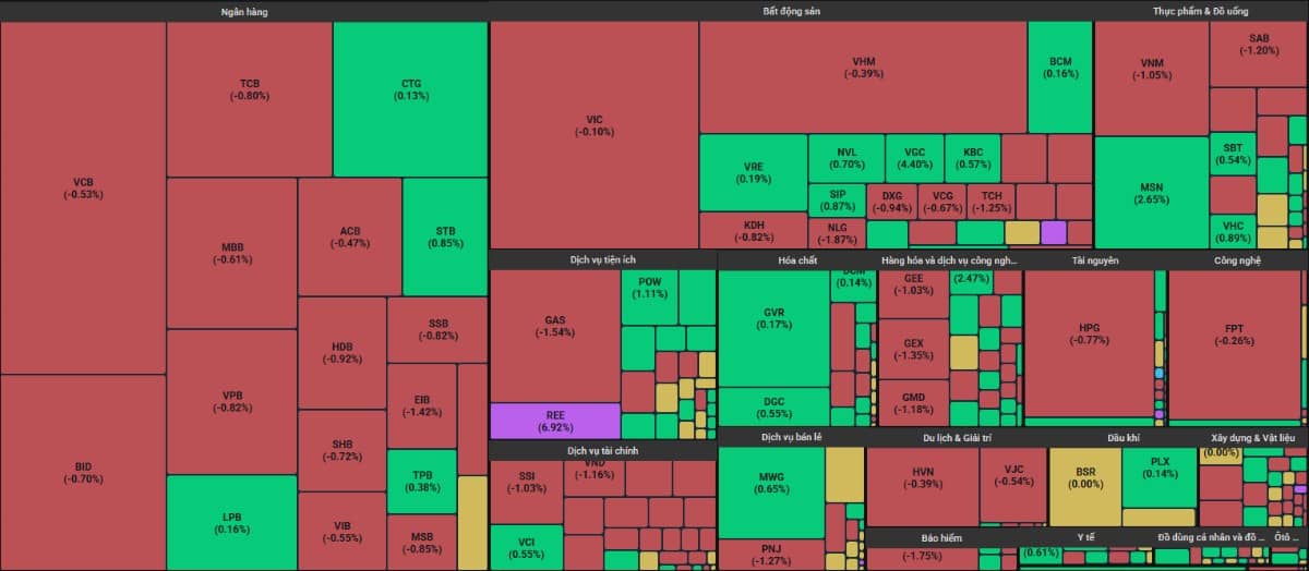 Lực chốt lời lan tỏa nhưng không mạnh - Một nhóm cổ phiếu sẽ đồng loạt tăng mạnh thời gian tới