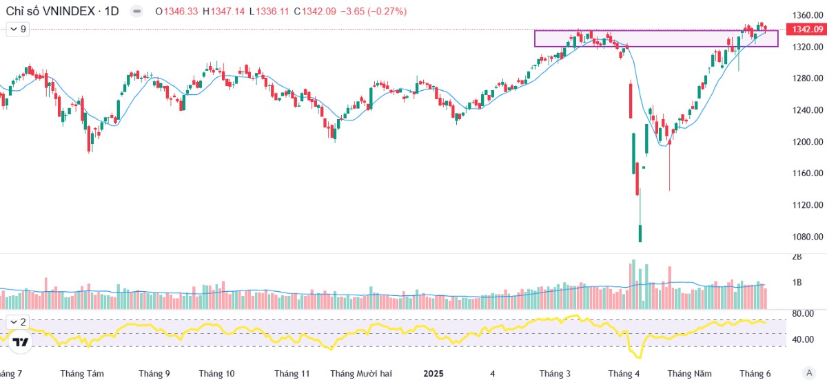 Lực chốt lời lan tỏa nhưng không mạnh - Một nhóm cổ phiếu sẽ đồng loạt tăng mạnh thời gian tới