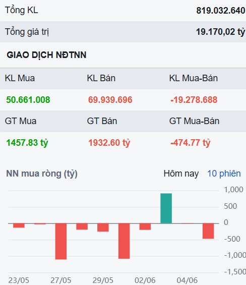 Lực chốt lời lan tỏa nhưng không mạnh - Một nhóm cổ phiếu sẽ đồng loạt tăng mạnh thời gian tới